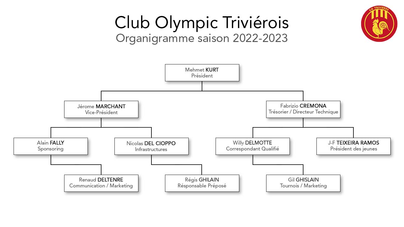 Organigramme